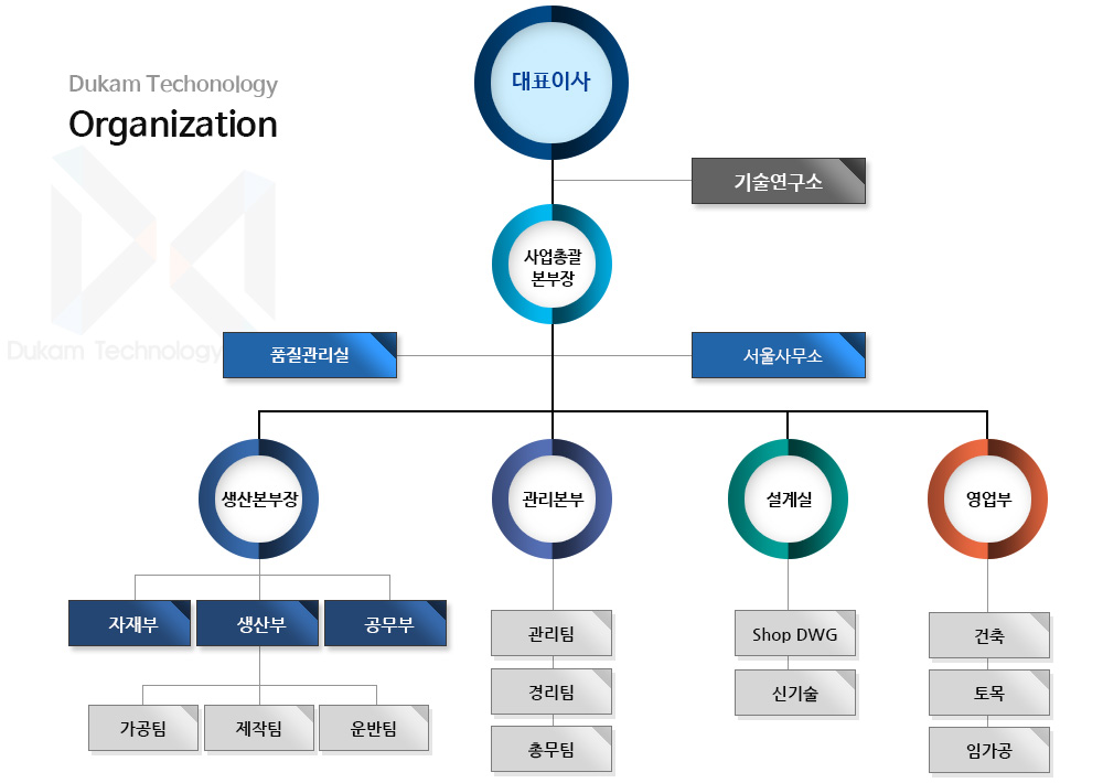 조직도