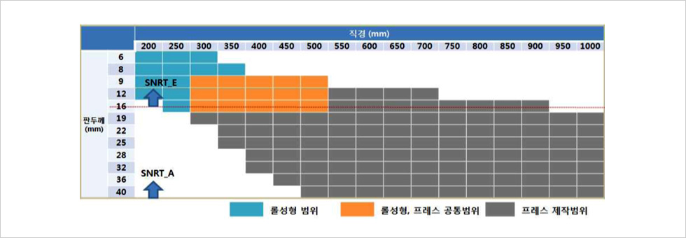 내지진 강관 생산 규격
