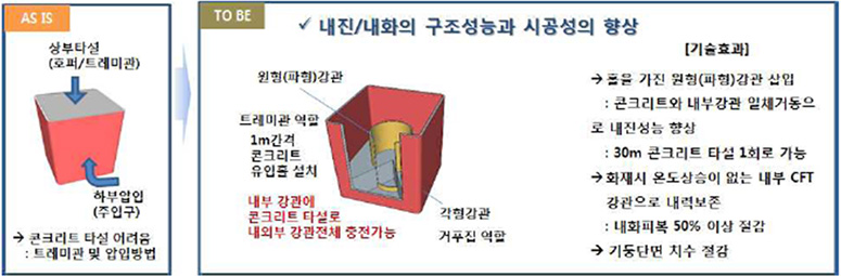 이중강관콘크리트