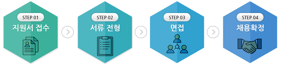 채용절차 1. 지원서 접수 2. 서류전형 3. 면접 4. 채용확정